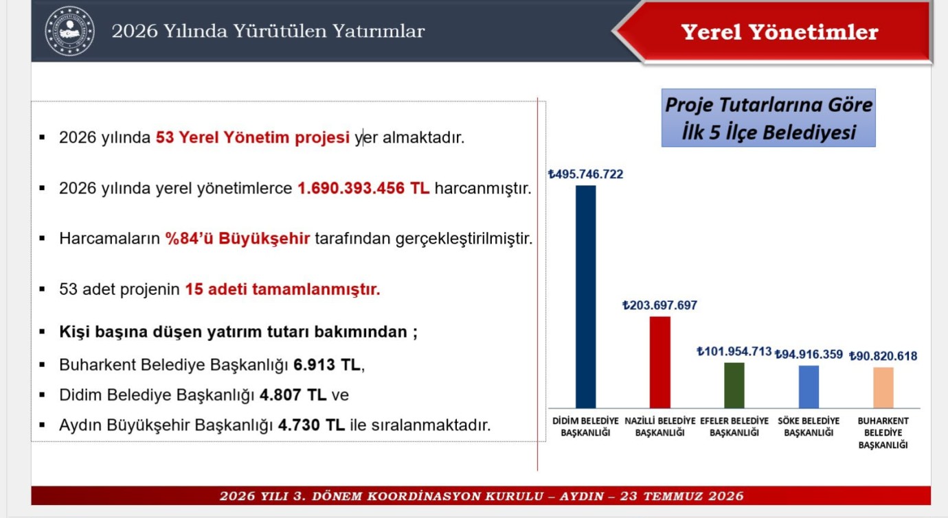 DİDİM BELEDİYESİ YATIRIM ŞAMPİYONU