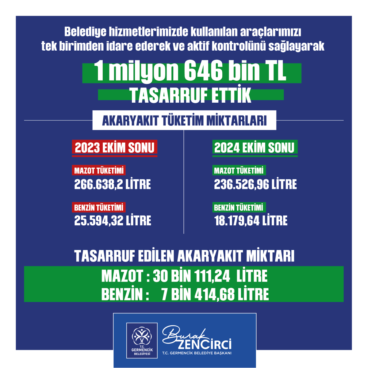 Başkan Zencirci’nin tasarruf uygulamaları meyvesini veriyor