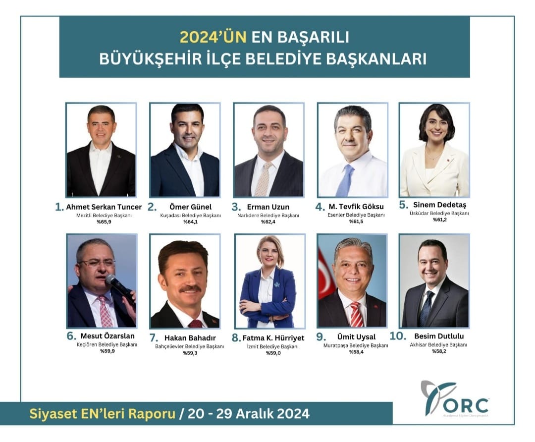 Ömer Günel, En Başarılı 2. İlçe Belediye Başkanı Seçildi